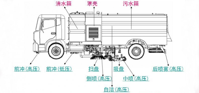 東風多利卡8方洗掃車
